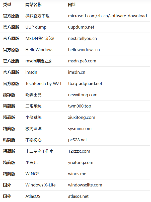 2026 全网最全！国内外 Windows 系统下载站合集，原版 / 纯净版 / 精简版全都有，附下载